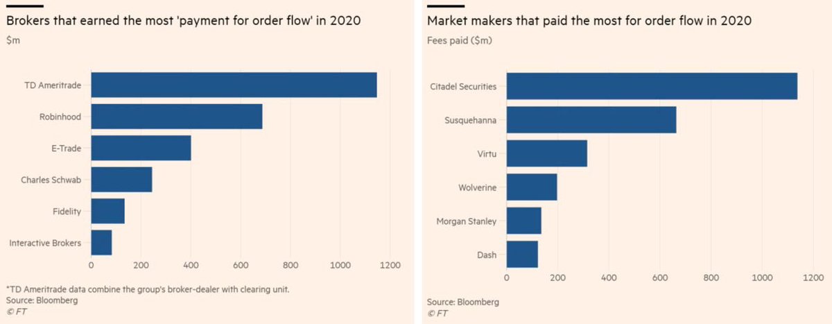 BIConConsulting's tweet image. #CommissionfreeTrading: Where do they make money?
An overview of #paymentsfororderflow

Source: FT