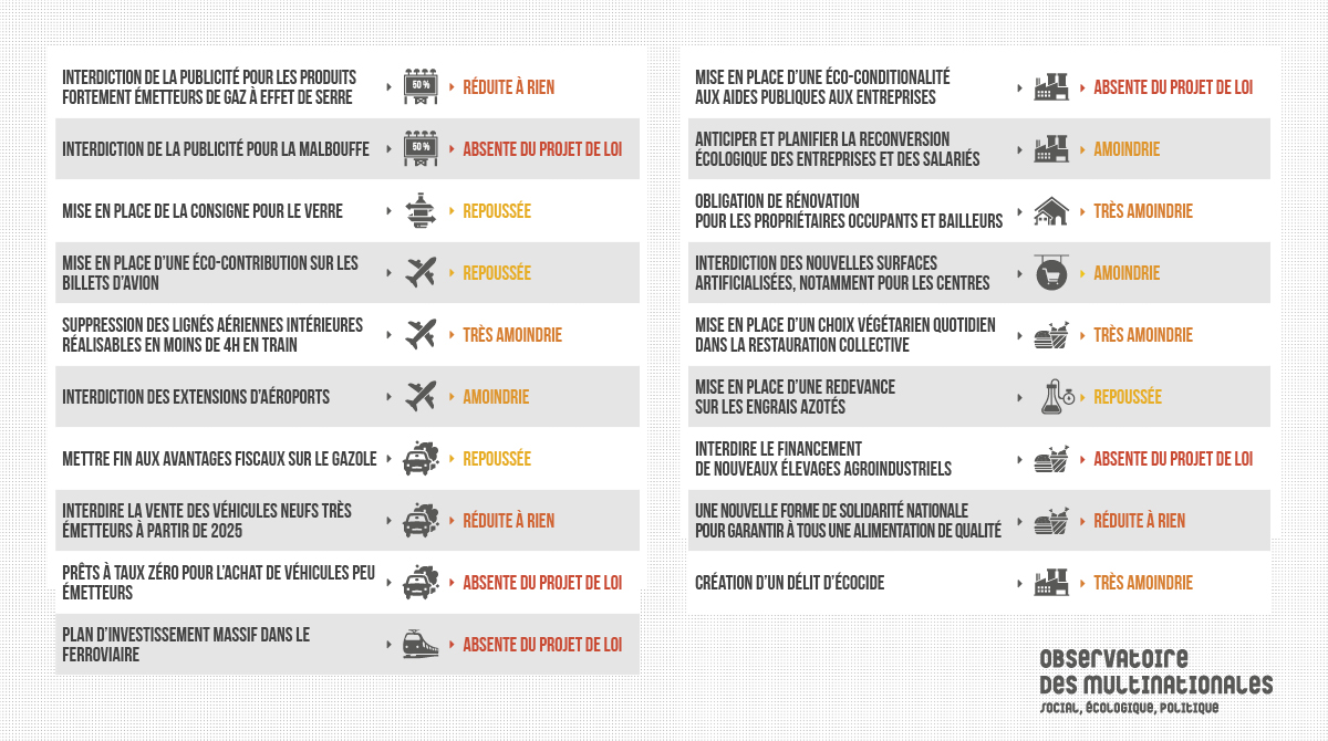 Le projet de loi "Climat et résilience" n'est plus qu'une très pâle copie des propositions de la #conventioncitoyenne

La raison est simple: les industriels ont fait flèche de tout bois pour le vider de toute substance

#QuiVeutLaPeauDeLaConventionClimat

multinationales.org/lobbys-citoyen…