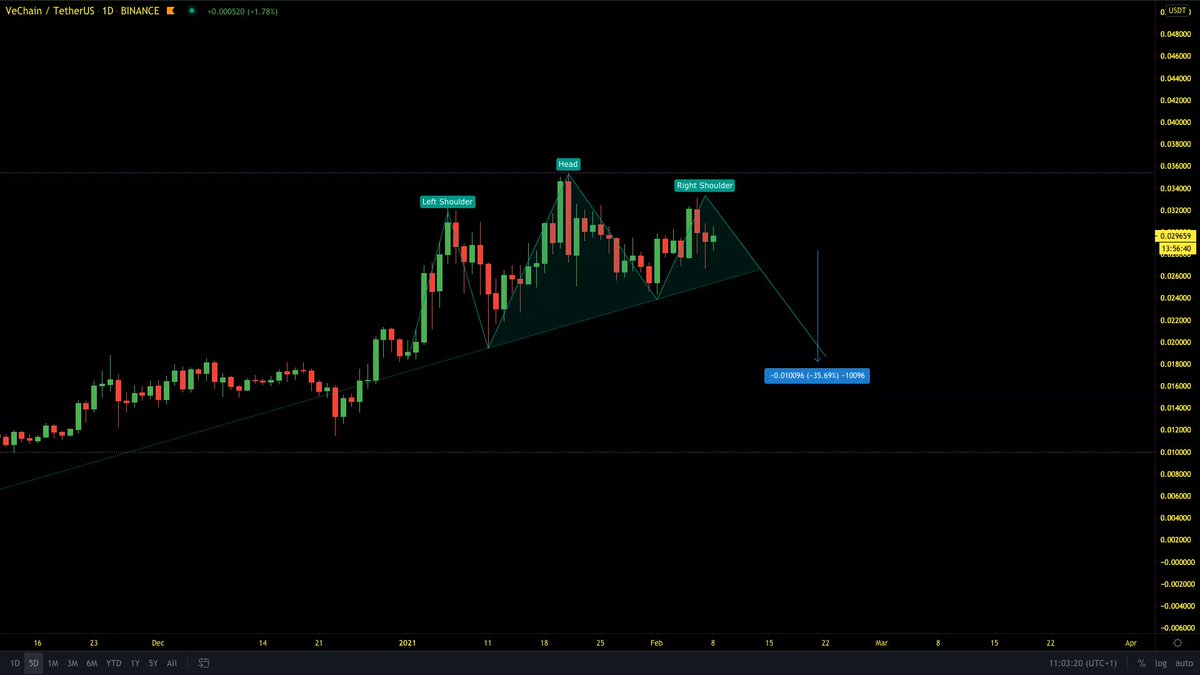 vechain41910693's tweet photo. $VET daily.

Buy orders ready for a 35 procent discount. This will be the cleanest head and shoulders ever. https://t.co/ZU4DZ1dTm5