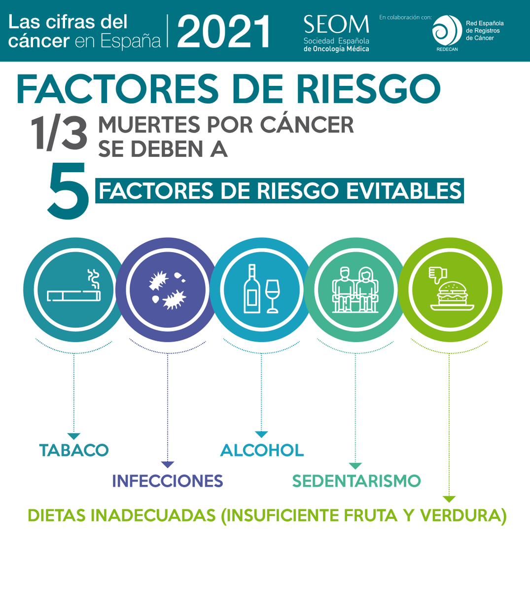 _SEOM's tweet photo. 1⃣ de cada 3⃣ muertes por cáncer se debe a 5⃣ factores de riesgo evitables: tabaco, infecciones, alcohol, sedentarismo y mala dieta. 

💬 Dr. @Baricorcho en #DMCáncer21: "Ningún avance terapéutico será nunca comparable en magnitud e impacto con una medida de prevención absoluta" https://t.co/cfx7Bt6Fgx
