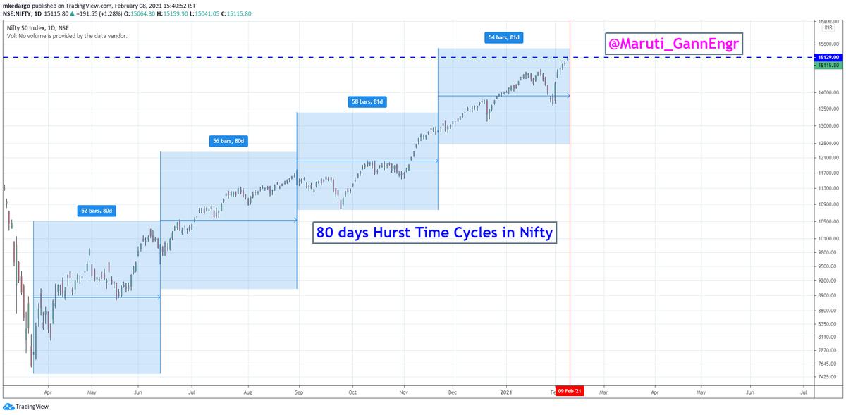 Maruti_GannEngr's tweet photo. 80 Days #HurstTimeCycles in #Nifty
Just keep this in mind for tom trade π§π§π§
#BankNifty #FII #DII #Options #zeeBusiness #cnbcawaaz #Priceaction @NirmalBang @SentientTrader https://t.co/WM11hmy7k5