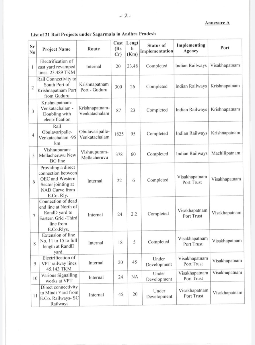 GVLNRAO's tweet photo. Andhra Pradesh is hugely benefitting from infrastructure initiatives of Shri @NarendraModi Ji's government.

Under Sagarmala Pariyojana, 21 rail projects covering 1676 kms. with an investment of Rs 21,444 crore are being built in Andhra Pradesh. @Sunil_Deodhar @BJP4Andhra @VMBJP https://t.co/g29b6rtFIM