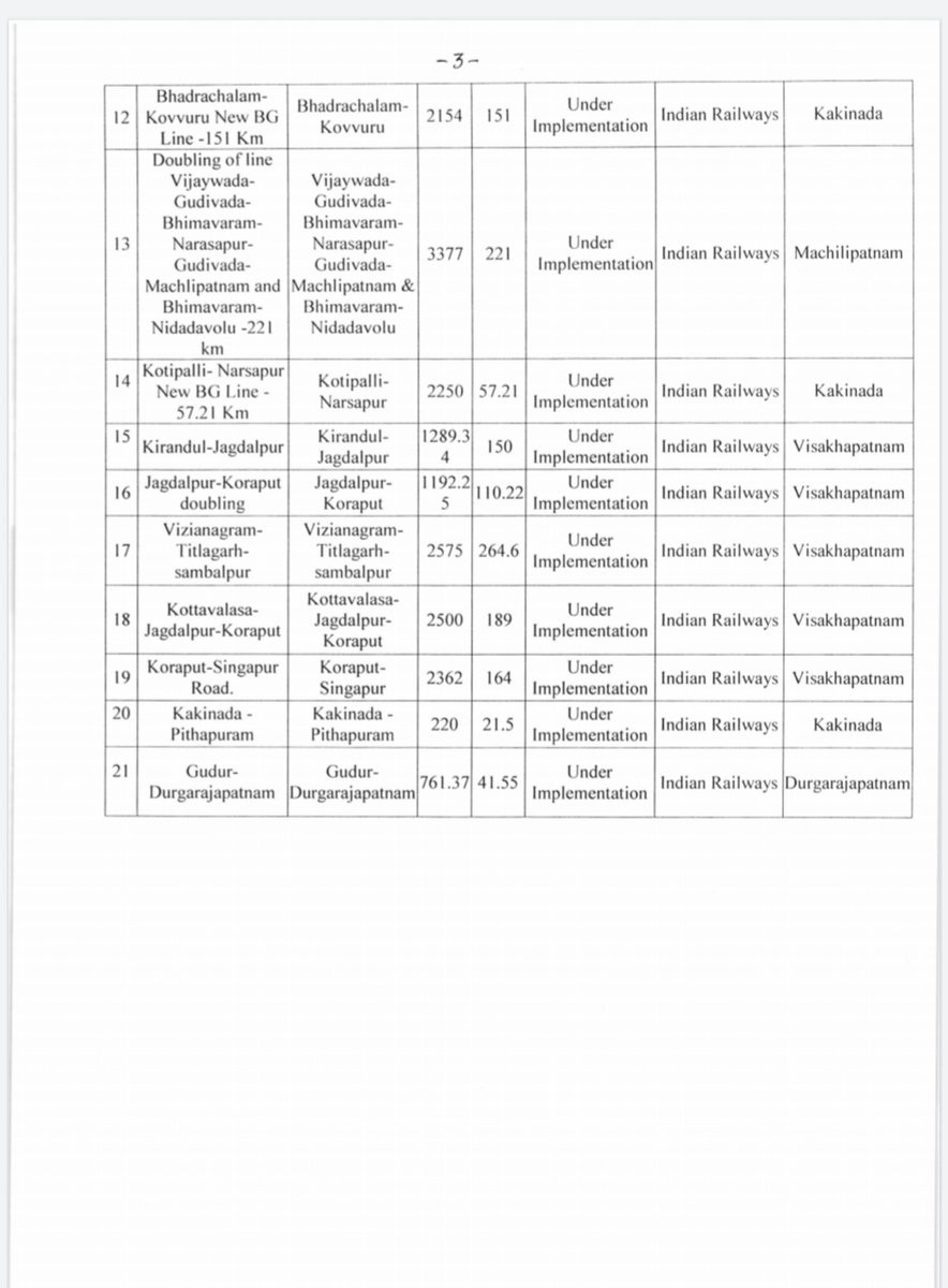 GVLNRAO's tweet photo. Andhra Pradesh is hugely benefitting from infrastructure initiatives of Shri @NarendraModi Ji's government.

Under Sagarmala Pariyojana, 21 rail projects covering 1676 kms. with an investment of Rs 21,444 crore are being built in Andhra Pradesh. @Sunil_Deodhar @BJP4Andhra @VMBJP https://t.co/g29b6rtFIM