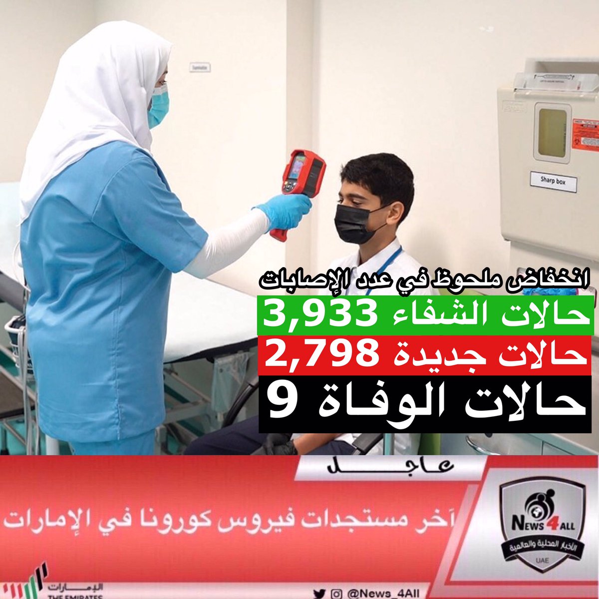 #الإمارات تجري 148,587 فحصا ضمن خططها لتوسيع نطاق الفحوصات وتكشف عن 2,798 إصابة جديدة بفيروس #كورونا المستجد و3,933 حالة شفاء و9 حالات وفاة خلال الـ 24 ساعة الماضية