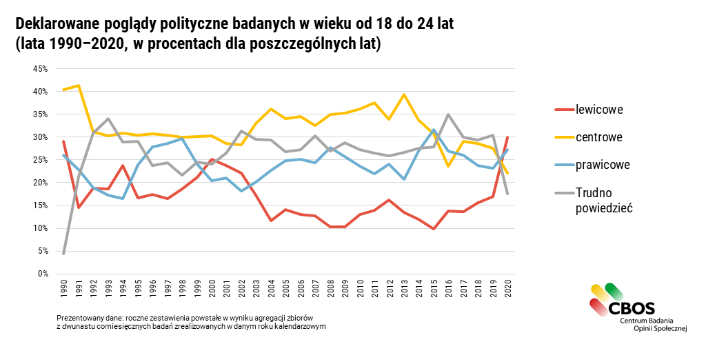 CBOS_Info's tweet photo. W 2020 roku odsetek młodych Polaków (18-24 lata) o poglądach lewicowych wzrósł w stosunku do poprzedniego roku niemal dwukrotnie, osiągając najwyższy poziom w historii naszych badań (30%). Po raz pierwszy od niemal 20 lat lewicowe sympatie przeważały w tej grupie nad prawicowymi. https://t.co/wWUIIj36OZ