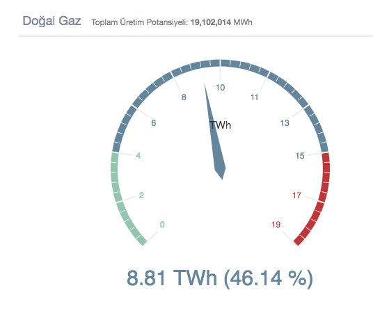 LedgerGp's tweet photo. Kasım ayında doğalgaz santrallerinden üretilen elektriğin, Türkiye’nin doğalgazdan elektrik üretim potansiyeline oranı.

Detaylı analizlere piyasa raporumuzdan ulaşabilirsiniz: https://t.co/d17swyofXq https://t.co/2B90Zhh7wX