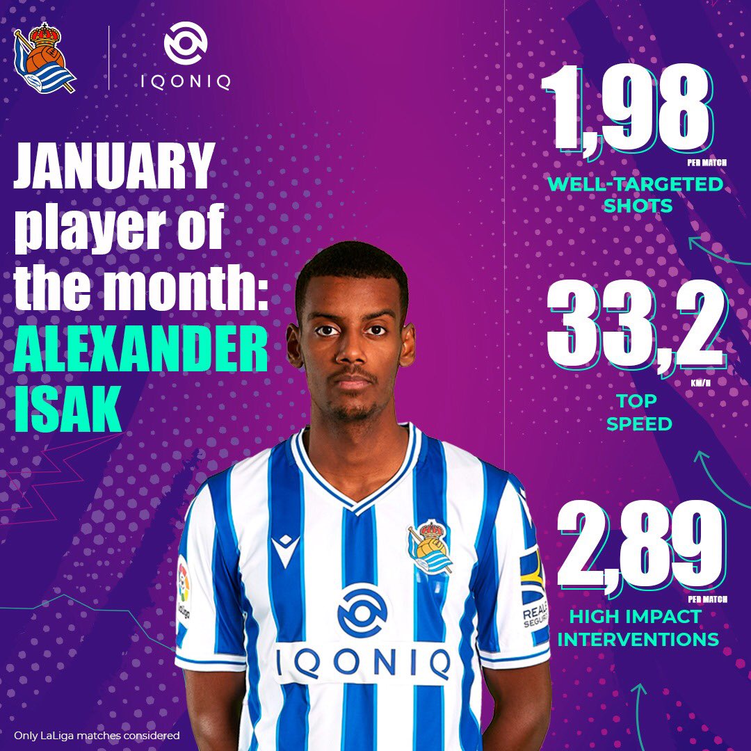 RealSociedadEN's tweet photo. 🌟@alex_isak has been named @iqoniq player of the month for January! 

⚽ Three goals.
🅰️ One assist.
📊 And much more! 

#AurreraReala https://t.co/Lt1nmV0p7d