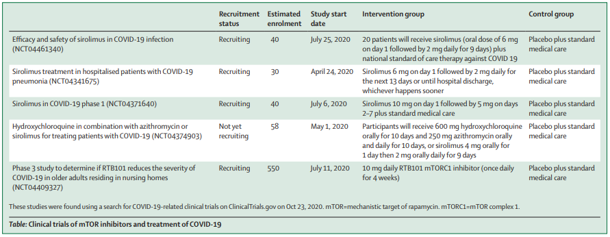LancetLongevity's tweet photo. NEW: In a Personal View, @BiskupEwelina, @Rcmsiow, @biogerontology & @mkaeberlein call for #rcts to assess if #rapamycin & other #mTORC1 inhibitors (#rapalogs) can prevent #COVID19 infection or improve outcomes in pts with severe disease
👉https://t.co/7Pos8ZBmdq
#openaccess https://t.co/vNxNBYUWyT