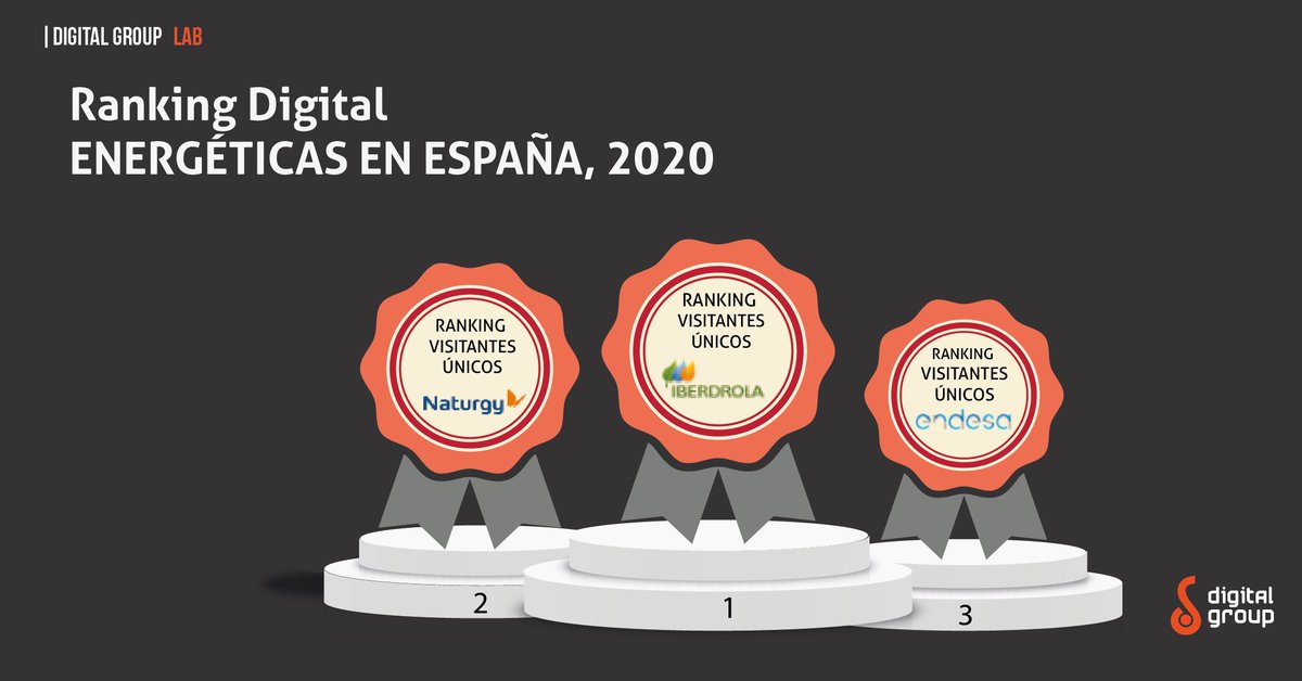 DigitalGroup360's tweet photo. El sector energético acumula un gran volumen de visitantes únicos, con Iberdrola, Naturgy y Endesa a la cabeza. En el último estudio sectorial de Digital Group podrás descubrir los datos más significativos sobre el rendimiento digital del sector. ⬇️
https://t.co/bUsN2wex9l https://t.co/ueU2aNlDpZ
