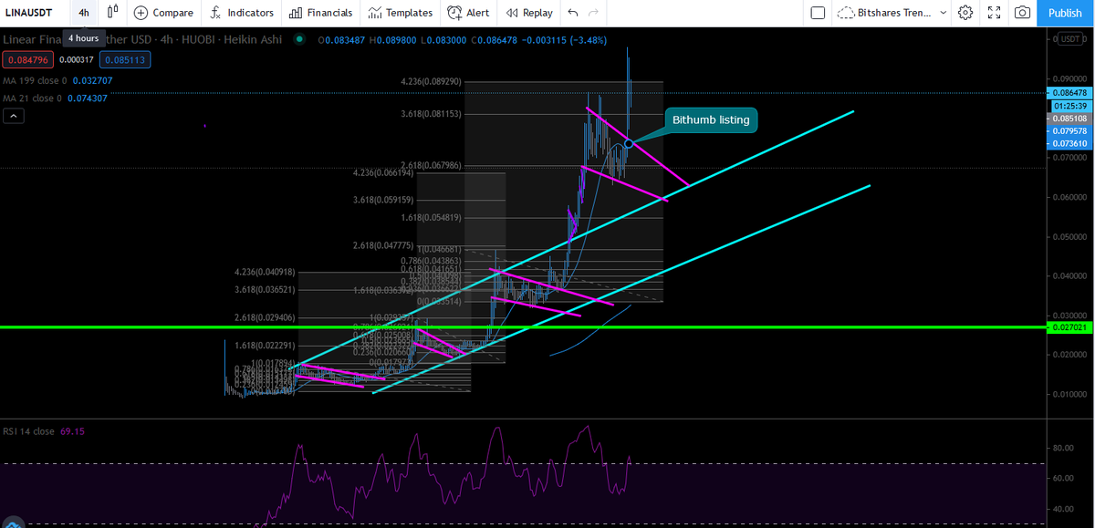 Expecting a huge pump, after <a href="/binance/">Binance</a> Listing. Just a matter of time. $LINA  what a beautiful chart. Only way is up and no resistances.