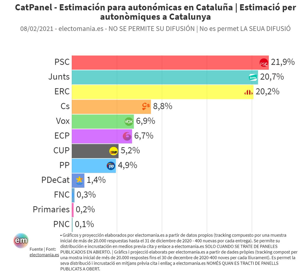 electo_mania's tweet photo. #CatPanel (8F): Junts 🍈, primer en escons.
Pujada ⬆️⬆️ de Vox 🥦, el PP 💧, ↘️ vuitè.
https://t.co/kKjNxjc7px https://t.co/mIxuFXHfRm