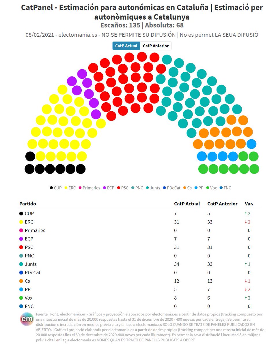 electo_mania's tweet photo. #CatPanel (8F): Junts 🍈, primer en escons.
Pujada ⬆️⬆️ de Vox 🥦, el PP 💧, ↘️ vuitè.
https://t.co/kKjNxjc7px https://t.co/mIxuFXHfRm
