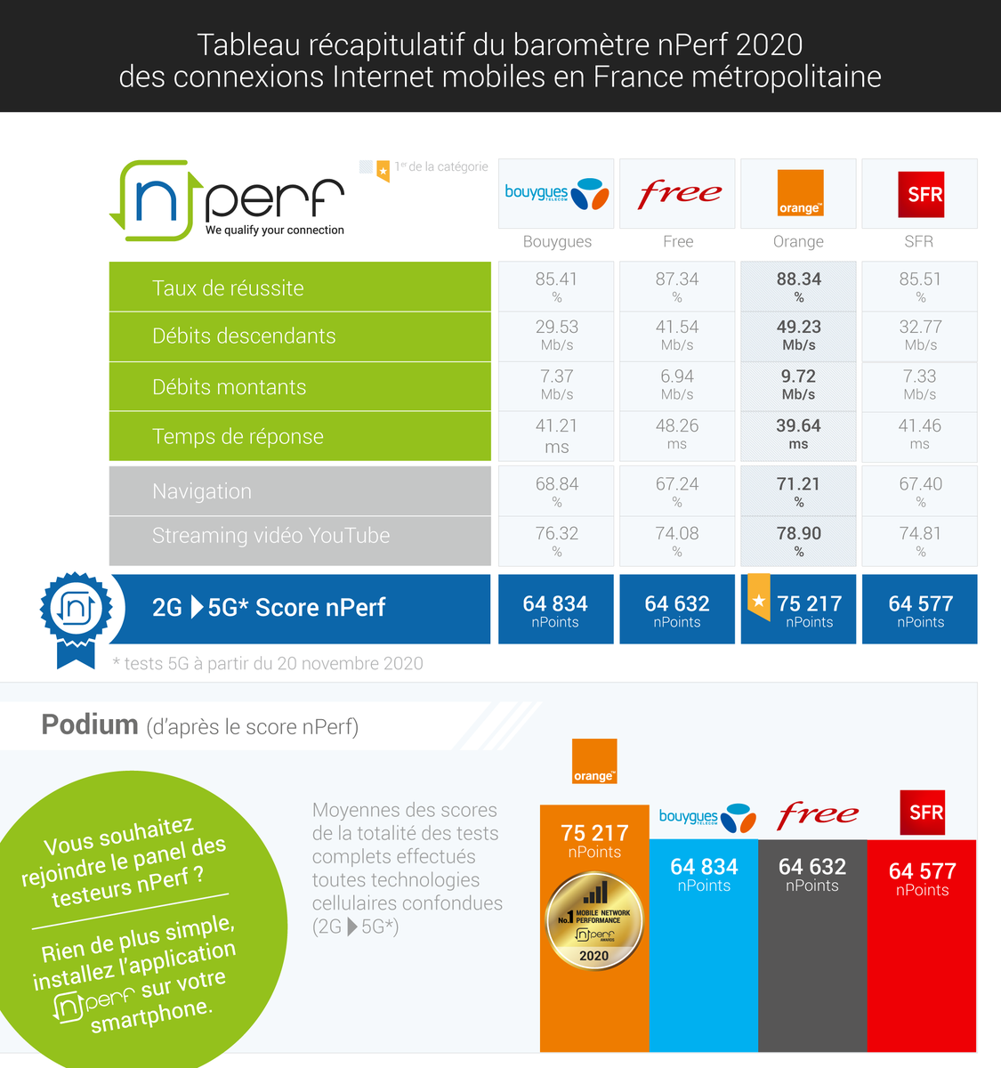 📢 <a href="/Orange_France/">Orange France</a>, meilleures 🏆 performances Internet mobiles 📱 en France métropolitaine 2020 🇫🇷 Baromètre <a href="/nPerf/">nPerf speed test</a> Speed Test : media.nperf.com/files/publicat…