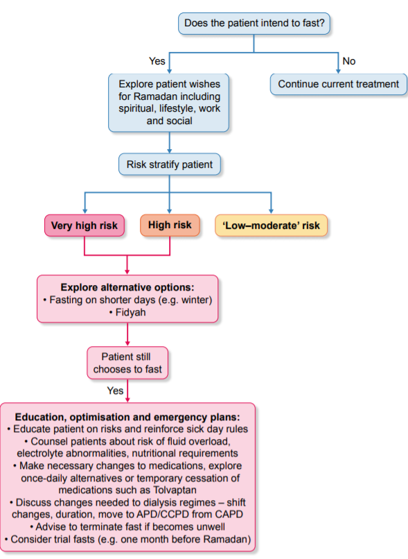 CKJsocial's tweet photo. 📢Effects of #fasting on patients with #CKD during Ramadan and practical guidance for healthcare professionals 
📸Decision making pathway when a patient wishes to fast during #Ramadan 
📸Decision making pathway for PD patients wishing to fast
📖https://t.co/o7K0ihlfs0
#Dialysis https://t.co/ufCVpz1QNK