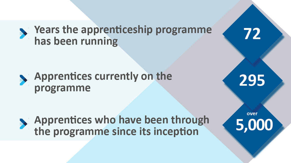 thegsyinstitute's tweet image. It&apos;s National Apprenticeship Week! 1000s have begun their career journey on our program since its formation in 1949. We&apos;ll share a few of their stories &amp;amp; how our program has evolved in 72 yrs &amp;amp; is progressing into new sectors #buildthefuture  #NAW2021 #theguernseyapprenticeship