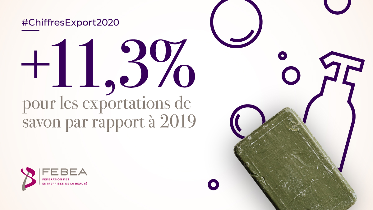 FEBEA_FR's tweet photo. Les ventes de savons fabriqués en France ont réalisé de très belles performances en cette année atypique, avec près de 11,3% de croissance depuis 2019. 

C’est vers l’Asie que cette progression a été la plus forte (+22%), devant l’Europe (+19%). 
#ChiffresExport2020 #cosmétique https://t.co/G8DW2YBSta