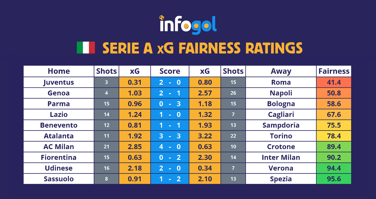 Serie A results, xG - Round 21