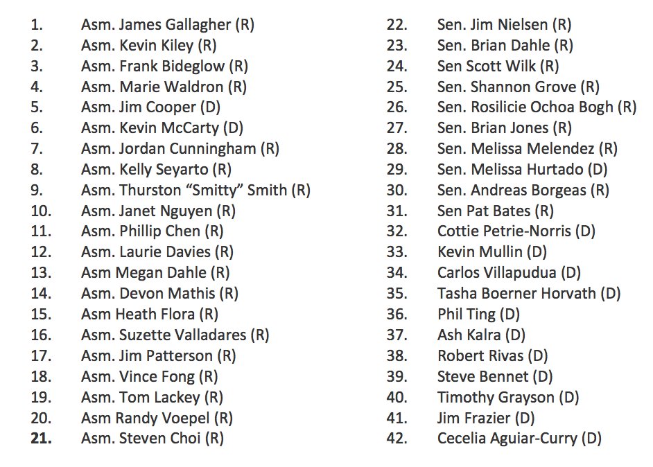J_Gallagher4CA's tweet photo. Our effort to #LetThemPlayCa is really taking off! These lawmakers have signed on to co-author the Resolution or signed onto the letter to @GavinNewsom spearheaded by @AsmKevinMcCarty and me. Even @TomBrady is in to Let Them Play! https://t.co/8xAh3zOwkM