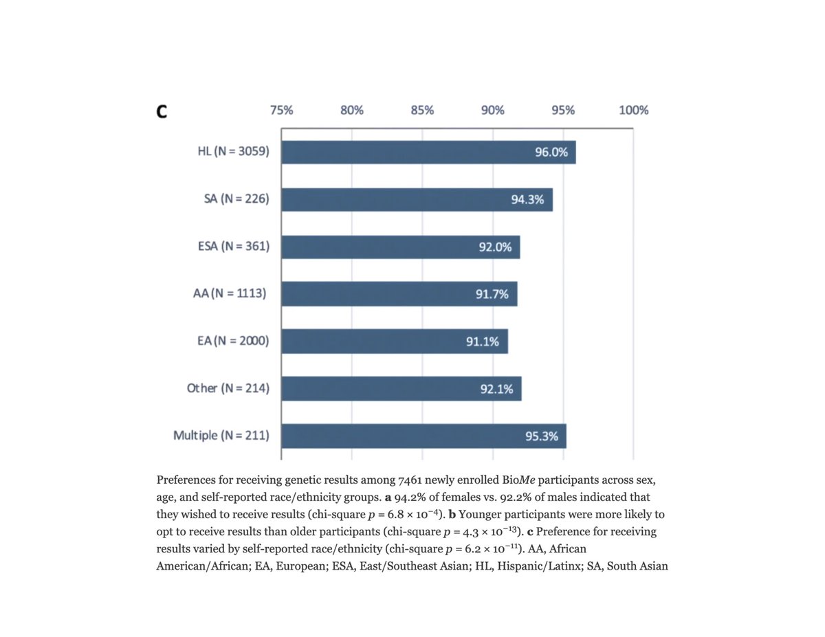 Also, most BioMe participants across race/ethnicity groups are interested in receiving genomic results! This is just the start of our mission to  translate genomic information into  patient care for diverse populations with  @EimearEKenny  @SinaiGenHealth5/6