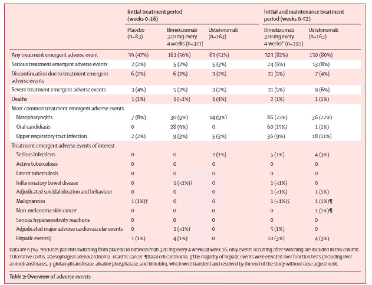 DrJoelGelfand's tweet photo. 83 new #psoriasis #PubMed hits this wk. Highlighting this Phase 3 trial of #bimekizumab in @TheLancet. Nearly 60% achieved PASI100 at week 16. High rate of #candidiasis (15% over 52 wks) and 1 patient developed #inflammatoryboweldisease  @AADmember 
https://t.co/IhWrk9EqEE https://t.co/m6er3jh2nd