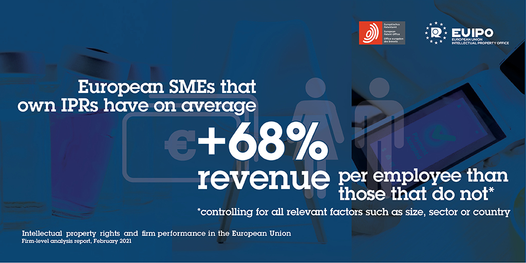 EU_IPO's tweet photo. Owning trade marks, patents and designs increases significantly the revenue of SMEs, according to a recent study.

Here's why you should invest in intellectual property rights: https://t.co/M5KuMyHQF6 https://t.co/7vVBgk3OTU