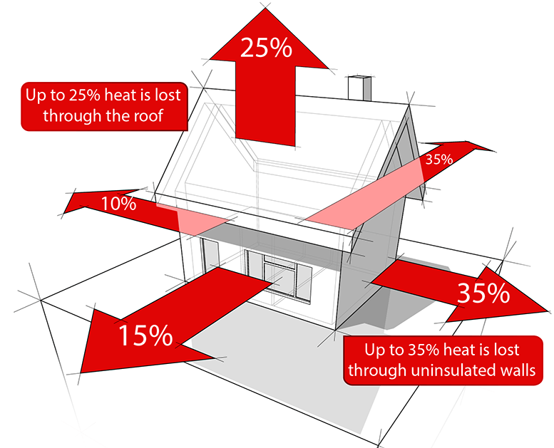Privately rented properties qualify for FREE Cavity Wall &amp; Loft Insulation to help reduce heat loss and lower energy bills>>> towyvalleyheating.co.uk/apply-for-gran… #eco #insulation #savemoney
