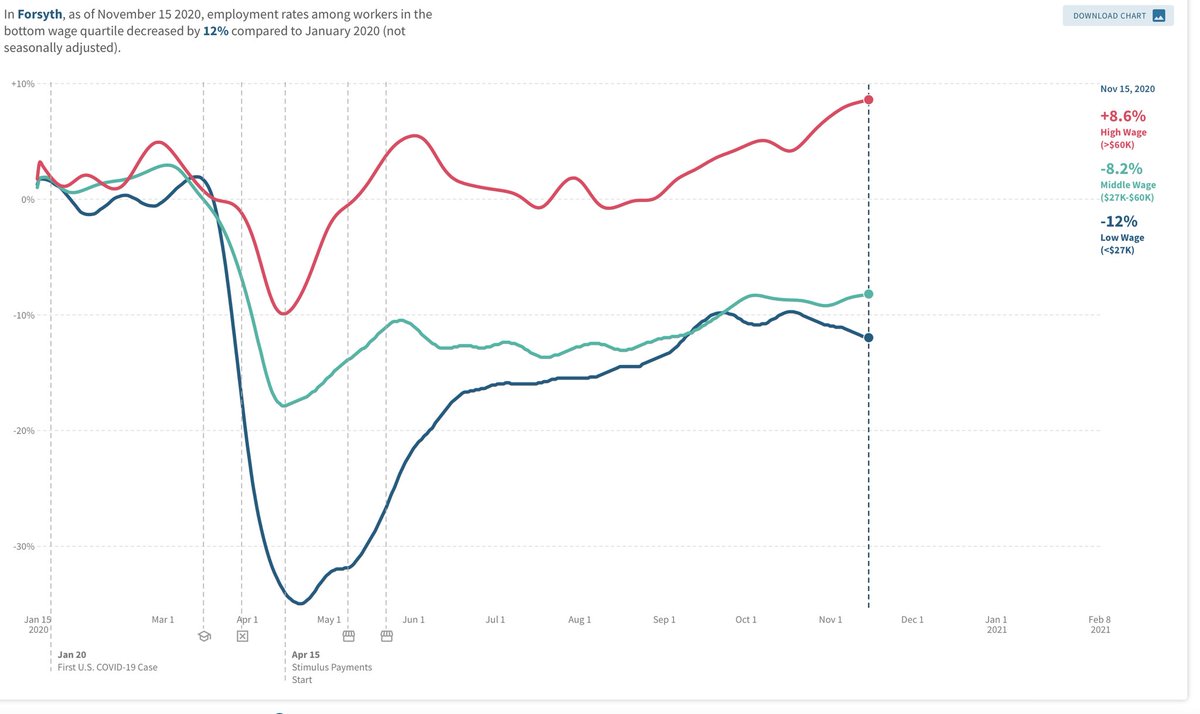 WinstonStats's tweet image. Low and middle income workers in Forsyth County have been slight hard by the Covid recession. Employment for middle income workers down 8%. Down 12% low income workers. opportunityinsights.org