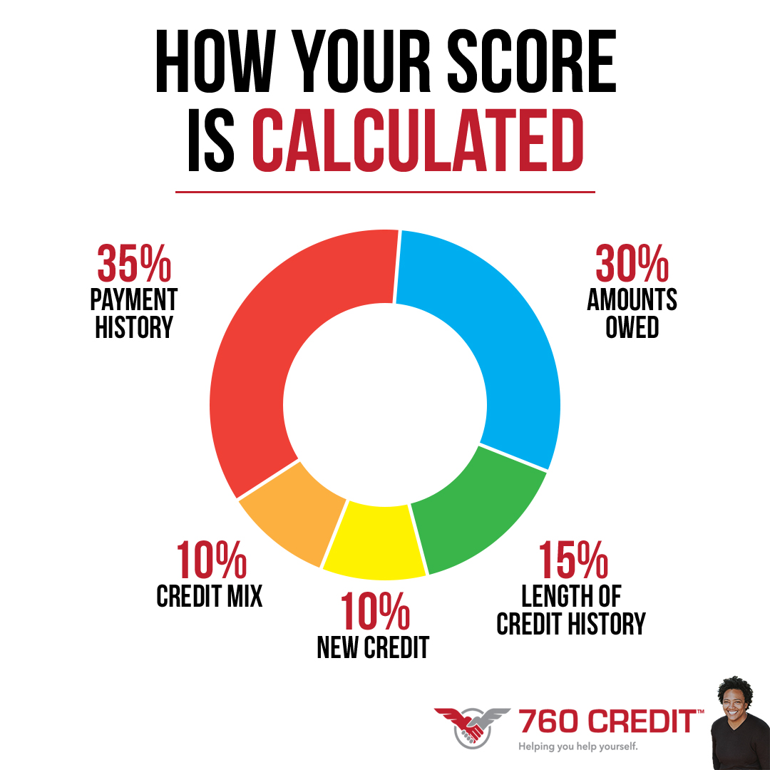 #creditmanagement #creditRepairLife #creditchallenge #CreditFacts #creditbuilding  #quoteoftheday  #quotesfortoday #quoteofday #QuotesOfTheWeek #CreditScore #CreditTips