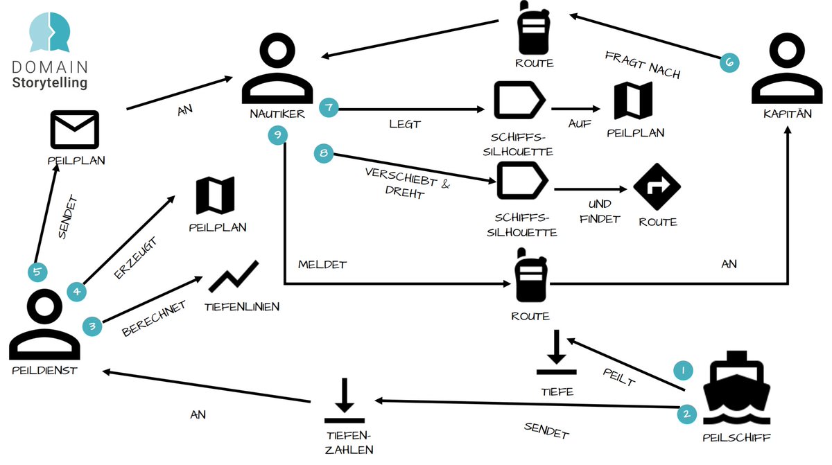 LogimaSoftware's tweet image. &quot;Simulation von Schiffsmanövern im Hamburger Hafen&quot; - Für Ur-Franken eine Geschichte aus einer fremden Galaxie und von daher ideal als Lehr-Szenario für Domain-Story-Modelling gewählt ;-) @hschwentner #OOP2021 #DDD