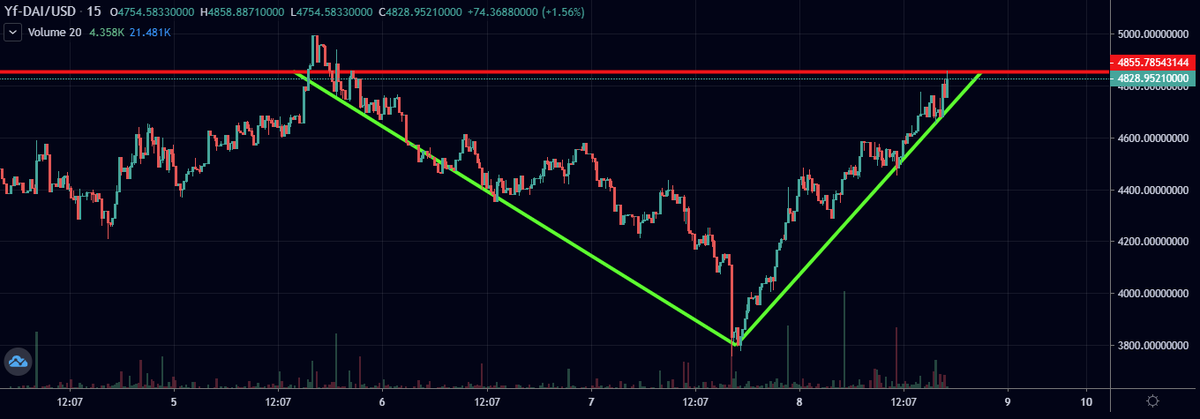 king_of_alts's tweet photo. $YFDAI v-shape recovery. If #YFDAI breaks this resistance and one on top then it will fly for new ATH.
I am very bullish on this token!!!
#uniswap #uniswapgem #ETH #BTC #YFI #cryptocurrency #Crypto #token #gains #Binance #Huobi #OKEx #KuCoin #HitBTC #gem #UniswapGEM #YFTE #YFI https://t.co/0y9E0KewAp