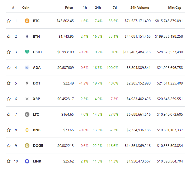 SecretsOfCrypto's tweet image. The top 10 #cryptocurrencies are all over $10 billion market cap. Let's go! #Altcoins