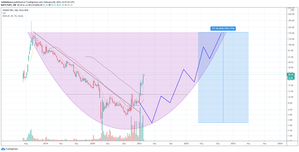 bighoerzi's tweet photo. Being 100 % right and 100% wrong at the same time.. #TLRY $TLRY https://t.co/TRZMyQw9bD