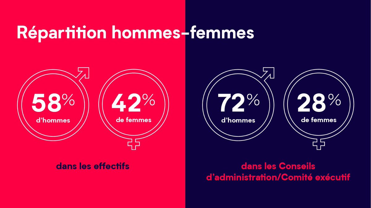 katborlongan's tweet photo. Ouch. Uniquement 7 femmes CEO/fondatrice sur 120 + d’autres stats #FrenchTech #Next40 #FT120 sur la répartition HF. On a du boulot... https://t.co/Gz1ijTj31a