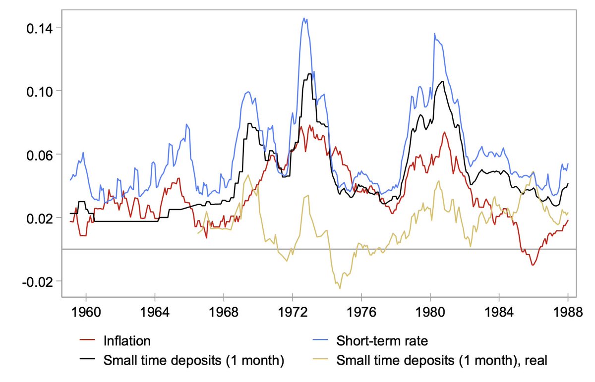 One exception was Germany, which abolished its version of Reg Q in 1965. Consistent with the importance of monetary policy transmission, Germany had high deposit passthrough and relatively mild inflation: