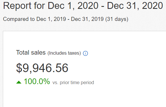 My first full month in PFP, I did $4,088.47 in Sales (June)2 months later, I did $13,364.62 in sales (August)And after discovering Amazon, I did $16,277.34 from both Amazon and eBay in December
