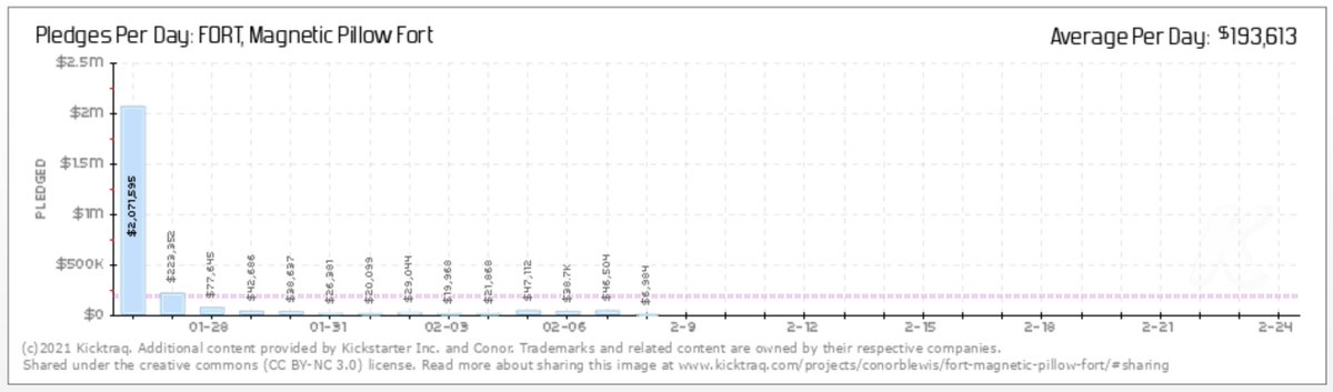 1/ KICKSTARTER HALFWAY UPDATE: 6AM CST 02.08.2021  $2,710,575 Raised 8,779 Backers 16 Days left $18,409.19 Campaign ad spend 13% of backers from Kickstarter