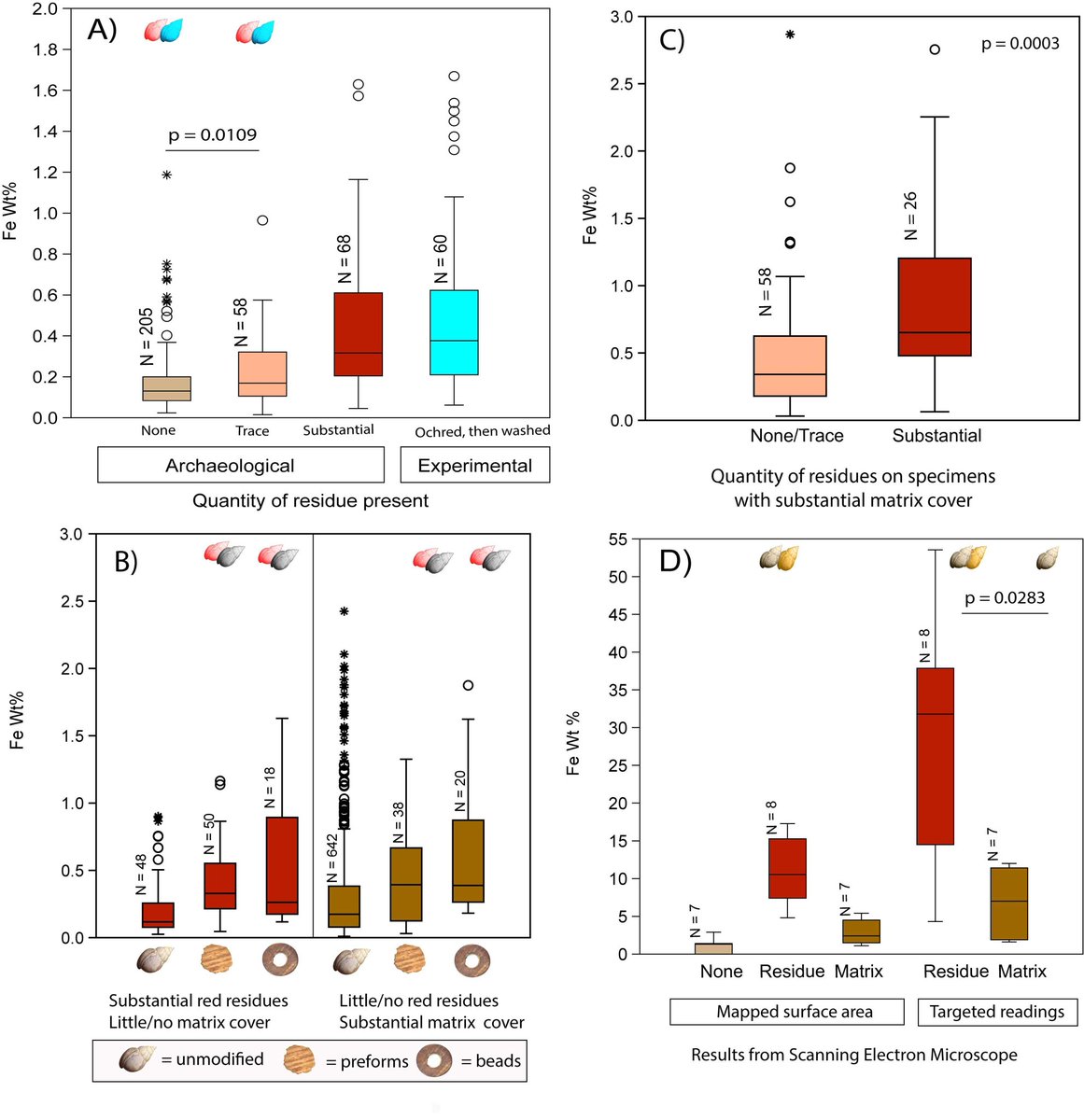 Plenty more is in the article, including experimental shell breakage, morphometric analyses, and pXRF data of red residues.We want to stress that beadmaking is more than just a series of steps, it is culturally transmitted behavior that can help reveal ancient social dynamics.