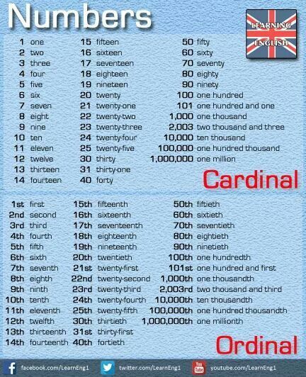 Los números cardinales en #inglés no suelen causar muchos problemas; ¿pero te acuerdas de los ordinales? 😏🇬🇧1⃣2⃣3⃣ 
#English