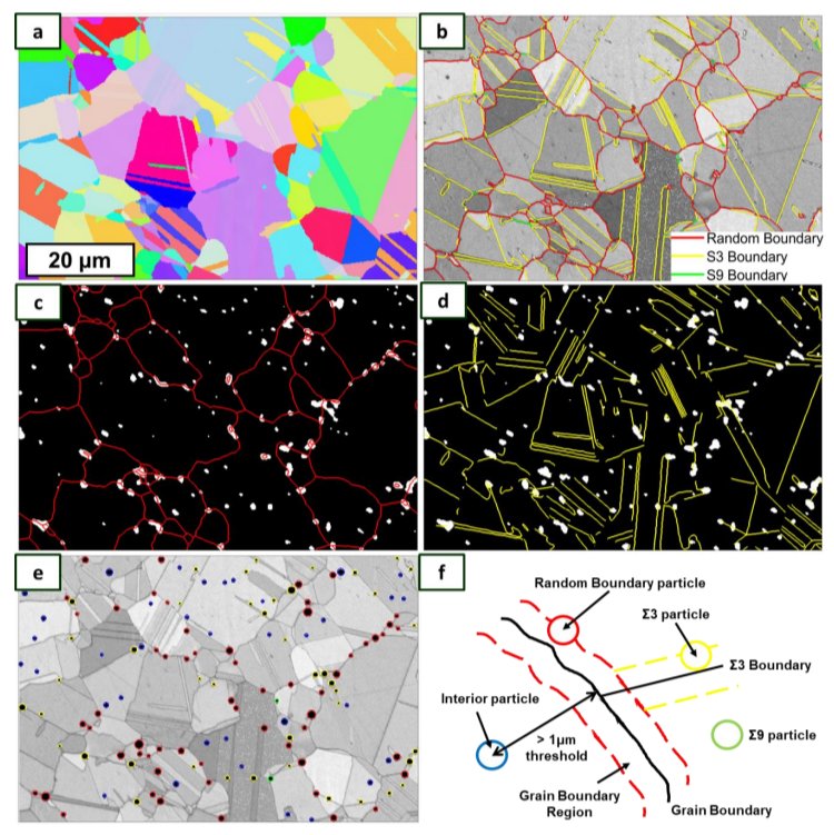 ExpMicroMech's tweet photo. 🚨New Preprint: "Correlative statistical microstructural assessment of precipitates and their distribution, with simultaneous electron backscatter diffraction and energy dispersive X-ray spectroscopy" by Chris Bilsland, Andrew Barrow and @BMatB 
https://t.co/Q7IxSBJBgE https://t.co/FohvV6ruXr