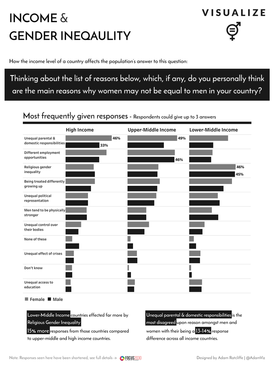 AdamViz's tweet photo. Another #Viz5 #MakeoverMonday - this week about people's perceived obstacles to gender equality

https://t.co/vJubu9lpvE https://t.co/pKigly47Qk