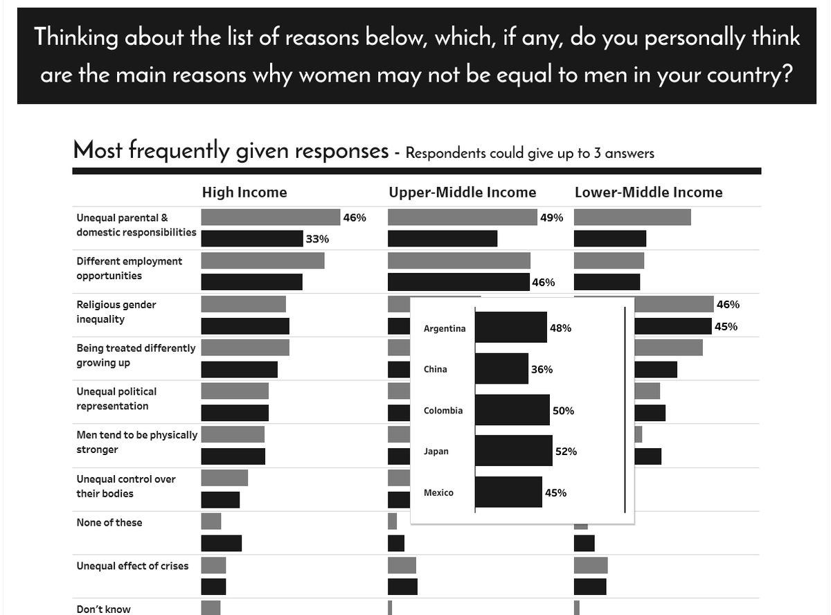 AdamViz's tweet photo. Another #Viz5 #MakeoverMonday - this week about people's perceived obstacles to gender equality

https://t.co/vJubu9lpvE https://t.co/pKigly47Qk