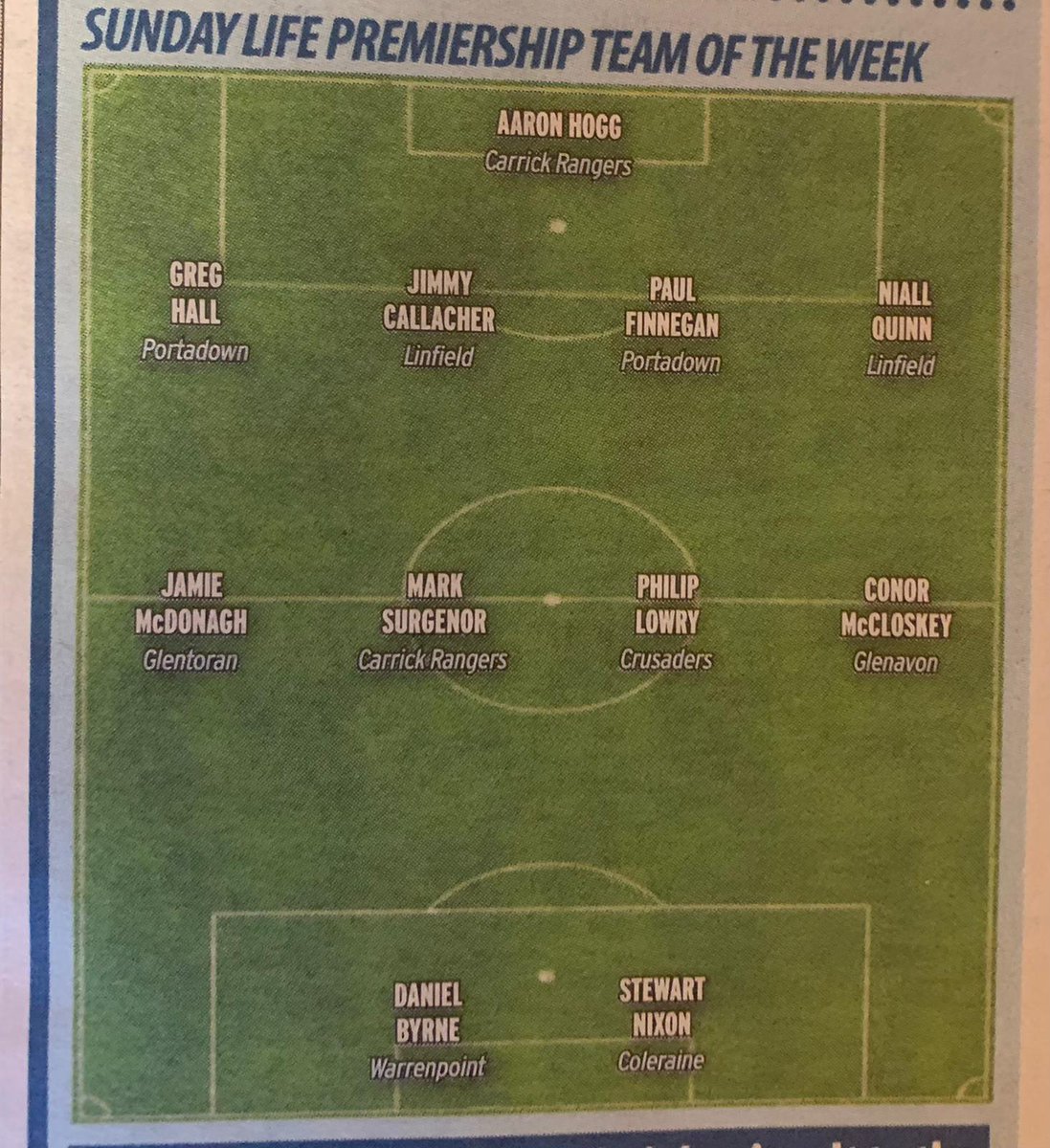 Portadownfc's tweet photo. Congratulations to Portadown duo @greghall22 &amp; @paulfinno5 who both made it into this weekends Sunday Life Premiership Team of the Week https://t.co/o4Jxv8zq01
