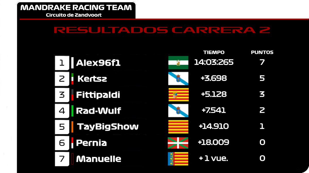 MandrakeTp's tweet photo. Enhorabuena a @gabricaride y @Alex96f1 por sus victorias, y gracias por el espectáculo de la primera carrera chicos!! @perniaduff, @taybigshow, @ttmanuelle y @luis_mainar. https://t.co/3qIvYXZ1rD