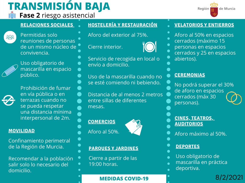 Gobierno De La Region De Murcia On Twitter Nivel De Alerta Sanitaria Actual Por Covid 19 En Que Se Encuentra La Regiondemurcia Y Cada Uno De Sus Municipios