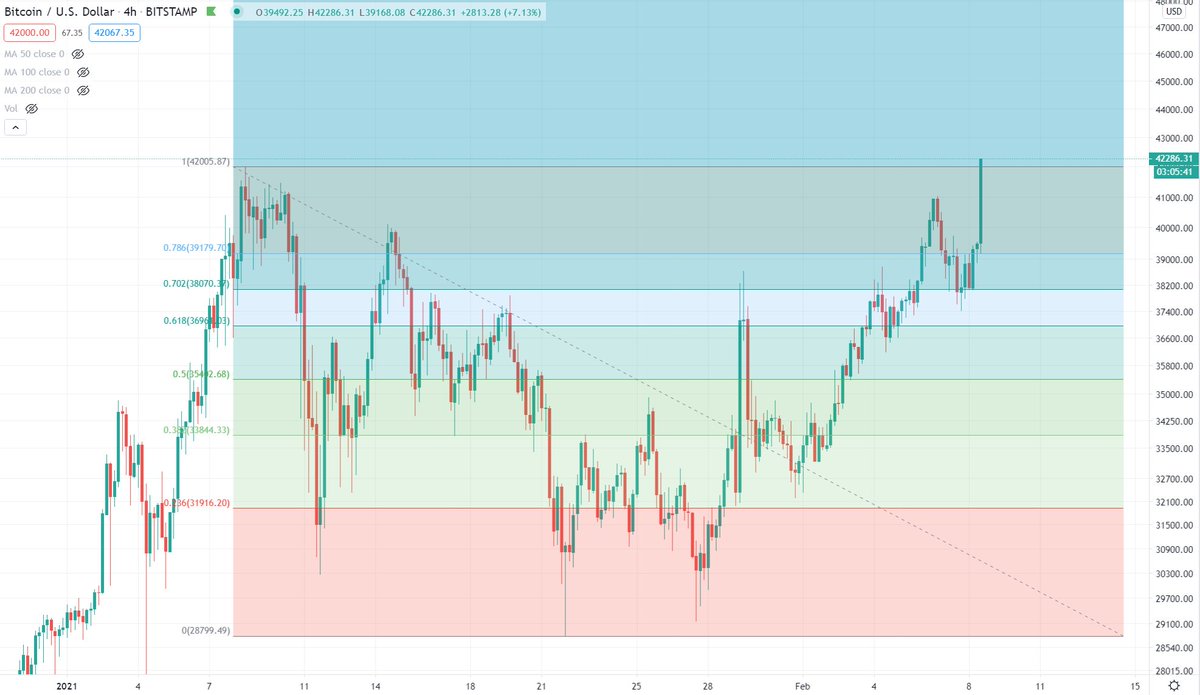 Bitcoin new all time high.