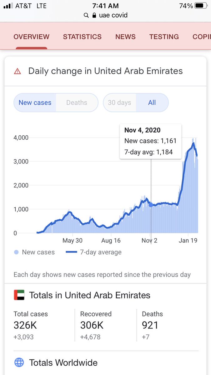 1/ More good vaccine news! The United Arab Emirates use a different vaccine than Israel, but they trail only Israel in the percentage of the population vaccinated. And guess who has had a massive  #Covid spike in cases and deaths that started pretty much the day vaccinations did?