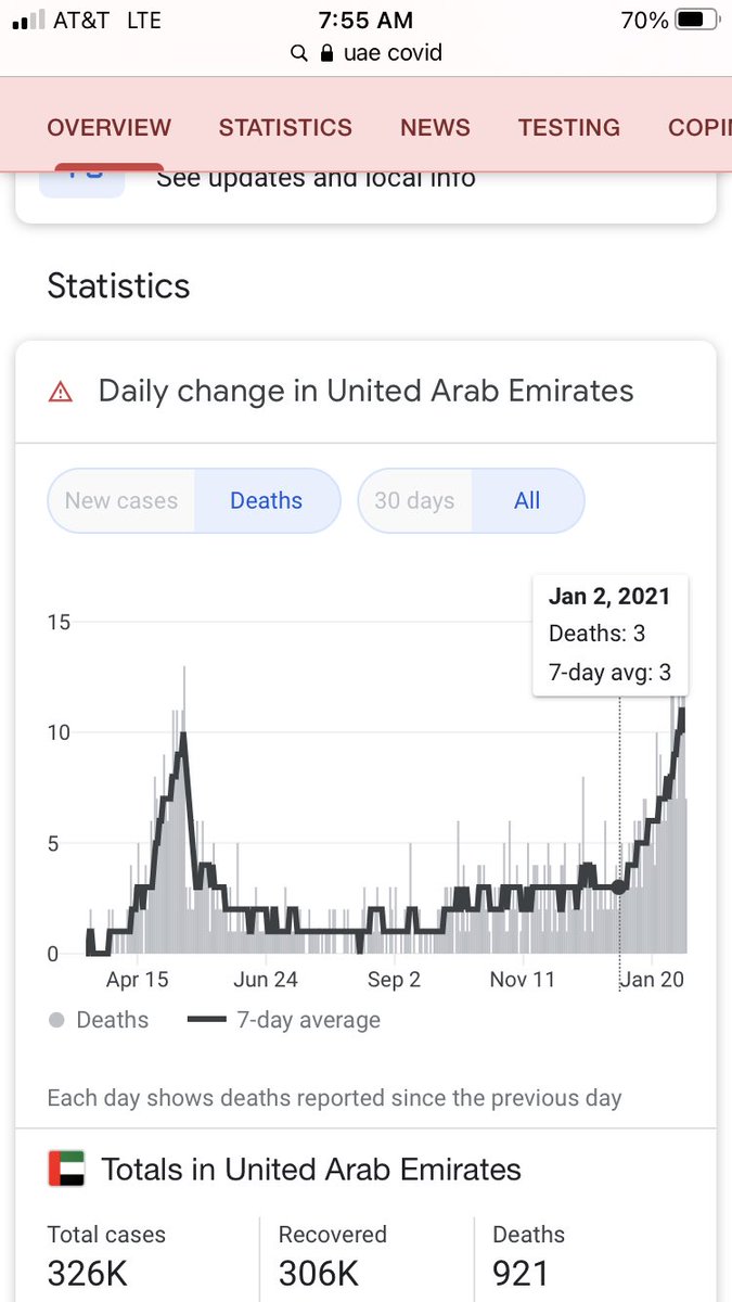 1/ More good vaccine news! The United Arab Emirates use a different vaccine than Israel, but they trail only Israel in the percentage of the population vaccinated. And guess who has had a massive  #Covid spike in cases and deaths that started pretty much the day vaccinations did?