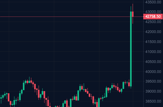 Altcoinbuzzio's tweet photo. Tesla invested $1.5 billion in Bitcoin.

$43,000 BTC https://t.co/LFQFth2ddA