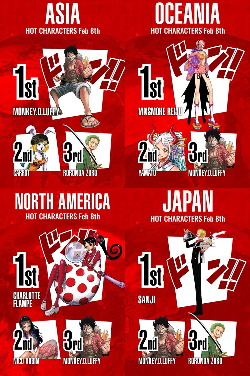 モンキ ワンピースクイズ 2 8 月 ワンピース世界人気投票23時台 ワンピースキャラ世界人気投票23時台 カタクリフランペ キャロットペドロ レイジュサンジ アツいコンビが各地でランクイン Onepiece ワンピース