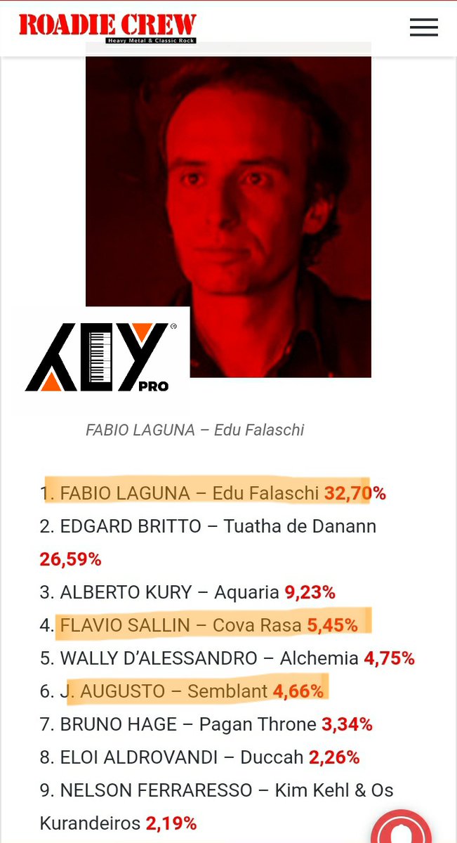 KEYPRO18's tweet photo. Parabéns aos nossos endorsers @fabiolaguna da banda do @edufalaschi , @flaviosallin dda @bandacovarasa e Guto da @BandaSemblant pelo 1°, 4° é 6° Lugar de MELHOR TECLADISTA NACIONAL da @roadiecrewmag 
É isso! Os melhores usam KEY PRO 360! #KEYPRONEWS #KEYPROTEAM #keypro360 https://t.co/OKiEOlAu8d